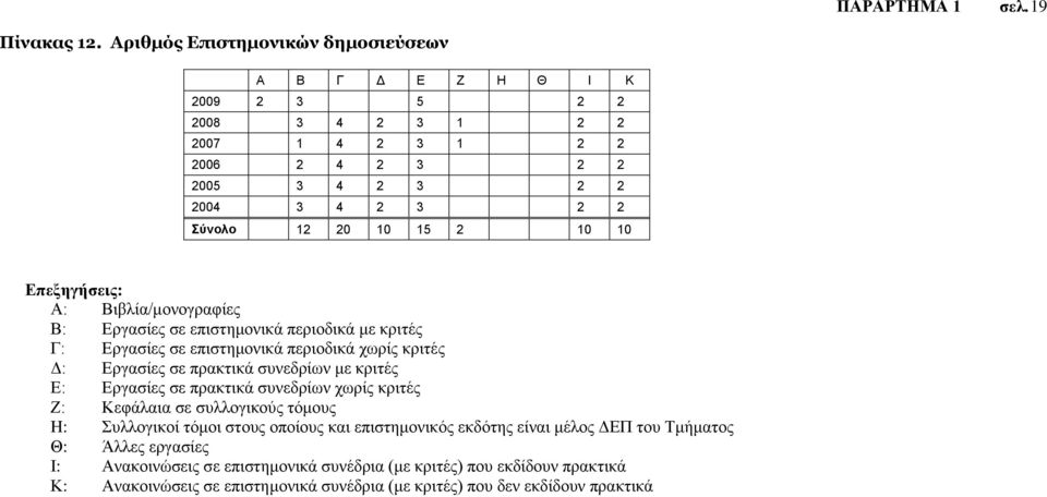 10 Επεξηγήσεις: Α: Βιβλία/μονογραφίες Β: Εργασίες σε επιστημονικά περιοδικά με κριτές Γ: Εργασίες σε επιστημονικά περιοδικά χωρίς κριτές Δ: Εργασίες σε πρακτικά συνεδρίων με κριτές Ε: