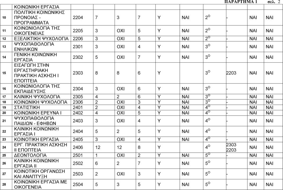 Υ ΝΑΙ 2 Ο - ΝΑΙ ΝΑΙ 13 ΨΥΧΟΠΑΘΟΛΟΓΙΑ ΕΝΗΛΙΚΩΝ 2301 3 ΟΧΙ 4 Υ ΝΑΙ 3 Ο - ΝΑΙ ΝΑΙ 14 ΓΕΝΙΚΗ ΚΟΙΝΩΝΙΚΗ ΕΡΓΑΣΙΑ 2302 5 ΟΧΙ 7 Υ ΝΑΙ 3 Ο - ΝΑΙ ΝΑΙ 15 ΕΙΣΑΓΩΓΗ ΣΤΗΝ ΕΡΓΑΣΤΗΡΙΑΚΗ ΠΡΑΚΤΙΚΗ ΑΣΚΗΣΗ Ι 2303 8 8 6