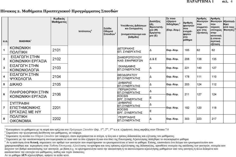 2102 2103 2104 5 ΔΙΚΑΙΟ 2105 6 7 8 ΠΛΗΡΟΦΟΡΙΚΗ ΣΤΗΝ ΚΟΙΝΩΝΙΚΗ ΕΡΓΑΣΙΑ ΣΥΓΓΡΑΦΗ ΕΠΙΣΤΗΜΟΝΙΚΗΣ ΕΡΓΑΣΙΑΣ ΜΕ Η/Υ ΠΟΛΙΤΙΚΗ ΟΙΚΟΝΟΜΙΑ 2106 2201 2202 Ιστότοπος 2 Σελίδα Οδηγού Σπουδών 3 Υπεύθυνος Διδάσκων