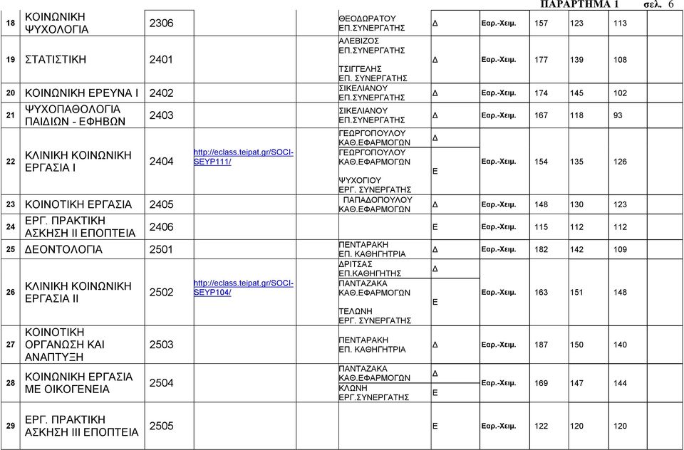 gr/soci- SEYP111/ ΘΕΟΔΩΡΑΤΟΥ ΑΛΕΒΙΖΟΣ ΤΣΙΓΓΕΛΗΣ ΕΠ. ΣΥΝΕΡΓΑΤΗΣ ΣΙΚΕΛΙΑΝΟΥ ΣΙΚΕΛΙΑΝΟΥ ΓΕΩΡΓΟΠΟΥΛΟΥ ΓΕΩΡΓΟΠΟΥΛΟΥ ΨΥΧΟΓΙΟΥ ΕΡΓ. ΣΥΝΕΡΓΑΤΗΣ ΠΑΠΑΔΟΠΟΥΛΟΥ ΠΑΡΑΡΤΗΜΑ 1 σελ. 6 Δ Εαρ.-Χειμ. 157 123 113 Δ Εαρ.