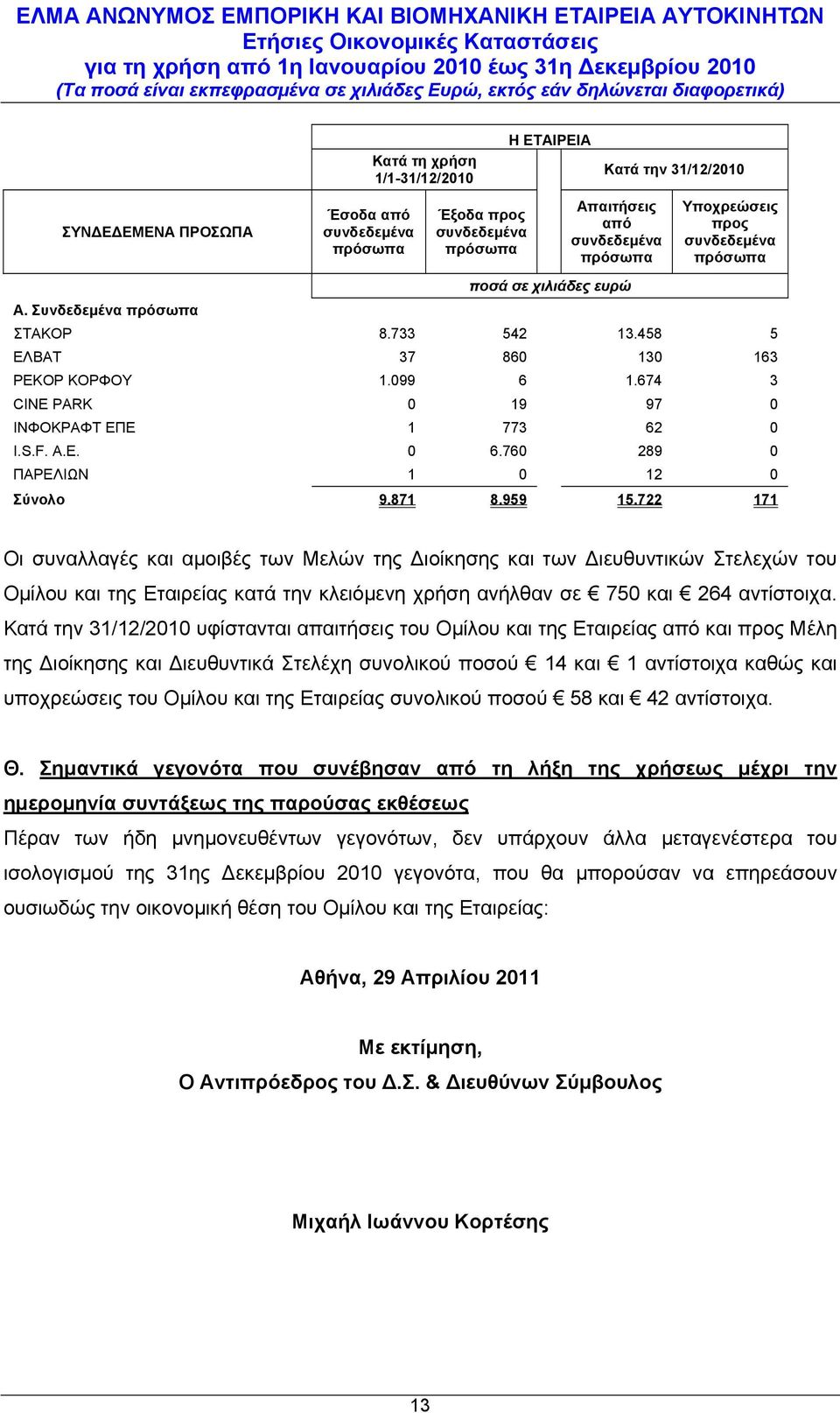 ΣΤΑΚΟΡ 8.733 542 13.458 5 ΕΛΒΑΤ 37 860 130 163 ΡΕΚΟΡ ΚΟΡΦΟΥ 1.099 6 1.674 3 CINE PARK 0 19 97 0 ΙΝΦΟΚΡΑΦΤ ΕΠΕ 1 773 62 0 I.S.F. A.E. 0 6.760 289 0 ΠΑΡΕΛΙΩΝ 1 0 12 0 Σύνολο 9.871 8.959 15.