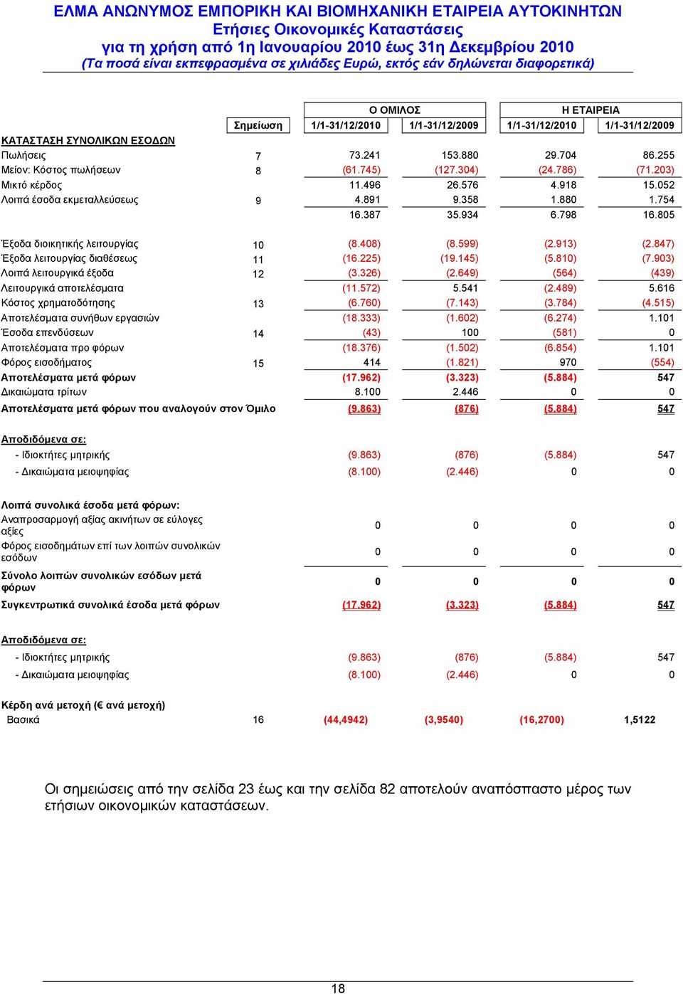 145) (5.810) (7.903) Λοιπά λειτουργικά έξοδα 12 (3.326) (2.649) (564) (439) Λειτουργικά αποτελέσματα (11.572) 5.541 (2.489) 5.616 Κόστος χρηματοδότησης 13 (6.760) (7.143) (3.784) (4.