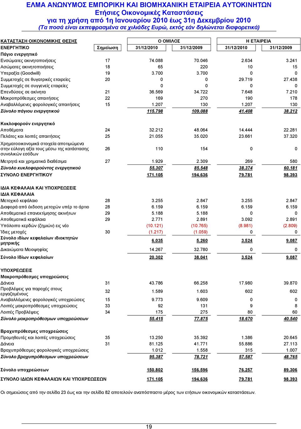 438 Συμμετοχές σε συγγενείς εταιρείες 0 0 0 0 Επενδύσεις σε ακίνητα 21 36.569 34.722 7.648 7.210 Μακροπρόθεσμες απαιτήσεις 22 169 270 190 178 Αναβαλλόμενες φορολογικές απαιτήσεις 15 1.207 130 1.