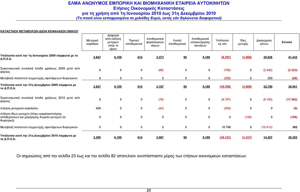 432 Συγκεντρωτικά συνολικά έσοδα χρήσεως 2009 μετά από φόρους 0 0 0 (86) 0 0 (790) 0 (2.446) (3.