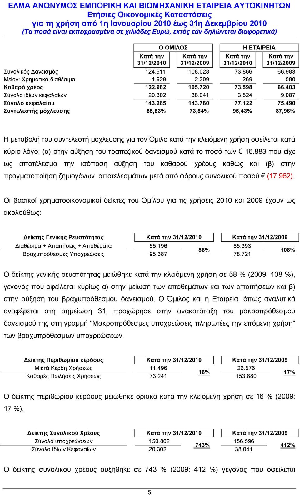 490 Συντελεστής μόχλευσης 85,83% 73,54% 95,43% 87,96% Η μεταβολή του συντελεστή μόχλευσης για τον Όμιλο κατά την κλειόμενη χρήση οφείλεται κατά κύριο λόγο: (α) στην αύξηση του τραπεζικού δανεισμού