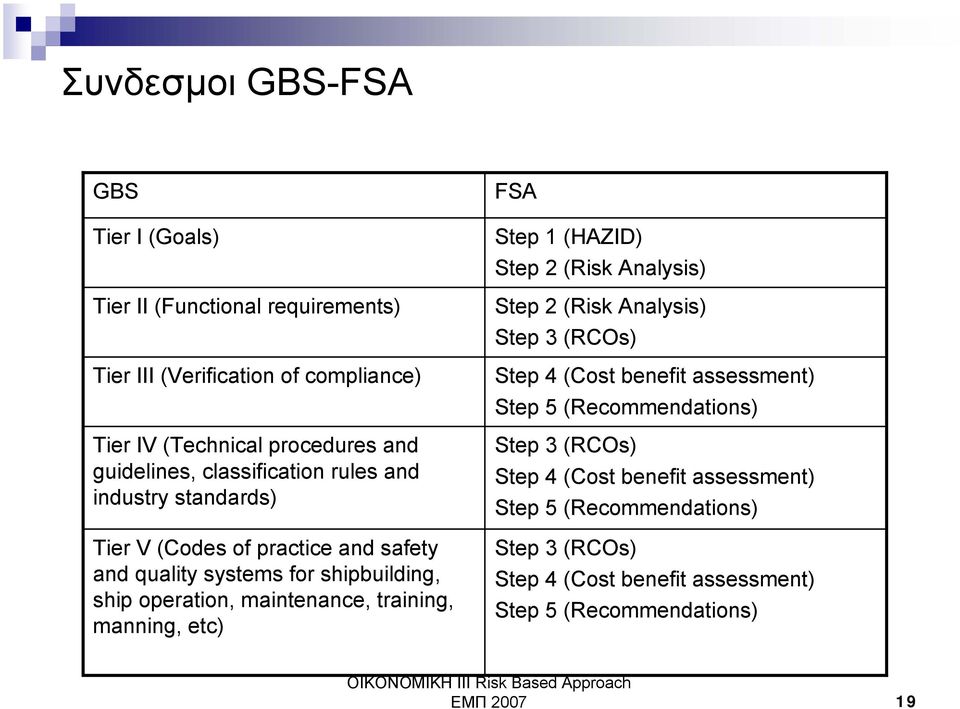 training, manning, etc) FSA Step 1 (HAZID) Step 2 (Risk Analysis) Step 2 (Risk Analysis) Step 3 (RCOs) Step 4 (Cost benefit assessment) Step 5