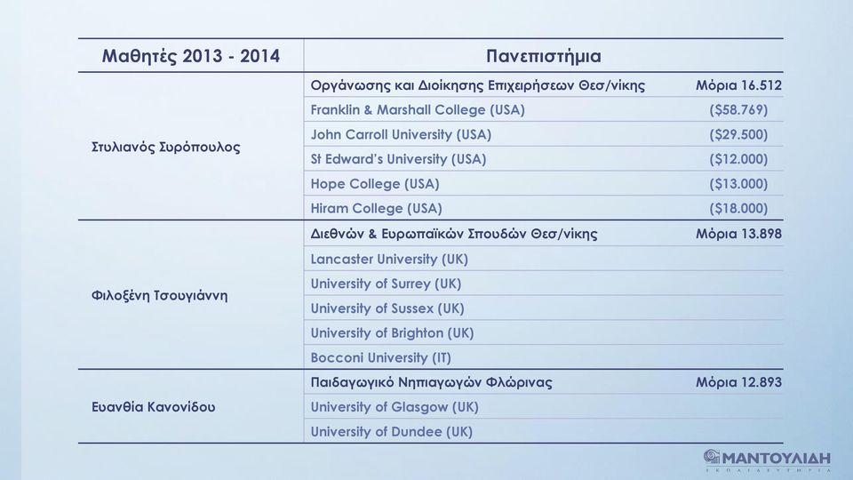 000) Hiram College (USA) ($18.000) Διεθνών & Ευρωπαϊκών Σπουδών Θεσ/νίκης Μόρια 13.
