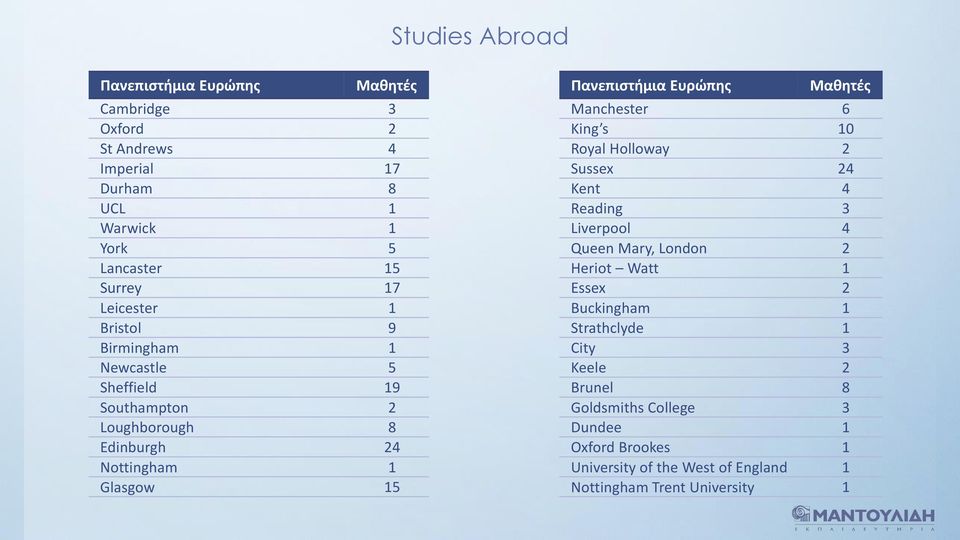 1 Buckingham 1 Bristol 9 Strathclyde 1 Birmingham 1 City 3 Newcastle 5 Keele 2 Sheffield 19 Brunel 8 Southampton 2 Goldsmiths College 3