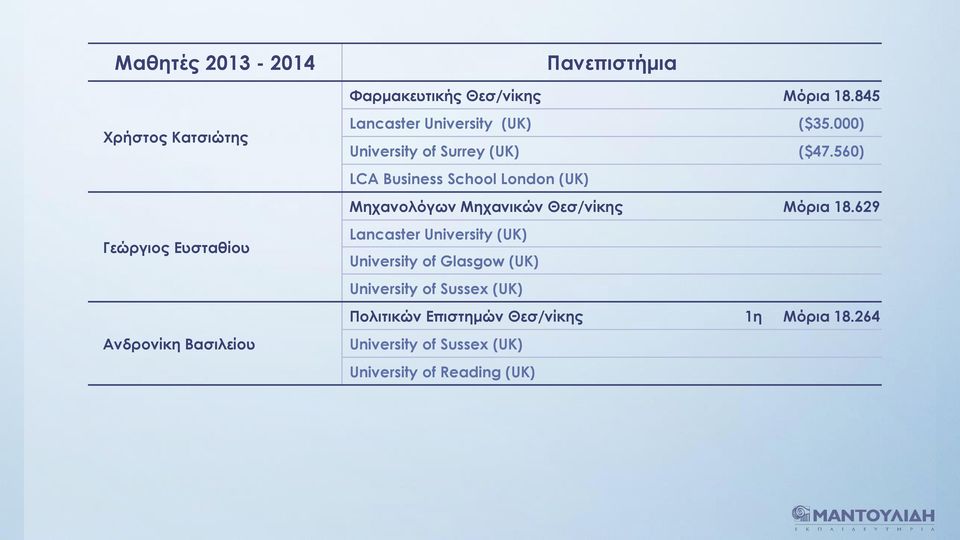 000) University of Surrey (UK) ($47.