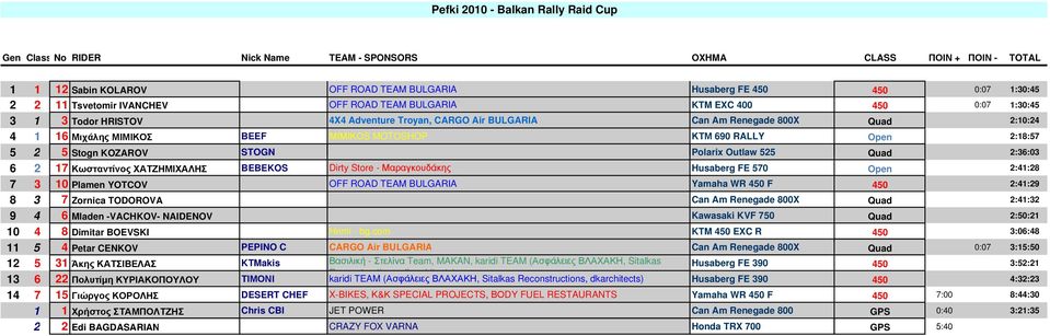 ΜΙΜΙΚΟS MOTOSHOP ΚΤΜ 690 RALLY Open 2:18:57 5 2 5 Stogn KOZAROV STOGN Polarix Outlaw 525 Quad 2:36:03 6 2 17 Κωσταντίνος ΧΑΤΖΗΜΙΧΑΛΗΣ BEBEKOS Dirty Store - Μαραγκουδάκης Husaberg FE 570 Open 2:41:28