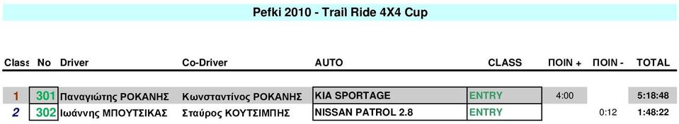 Κωνσταντίνος ΡΟΚΑΝΗΣ ΚIA SPORTAGE ENTRY 4:00 5:18:48 2 302