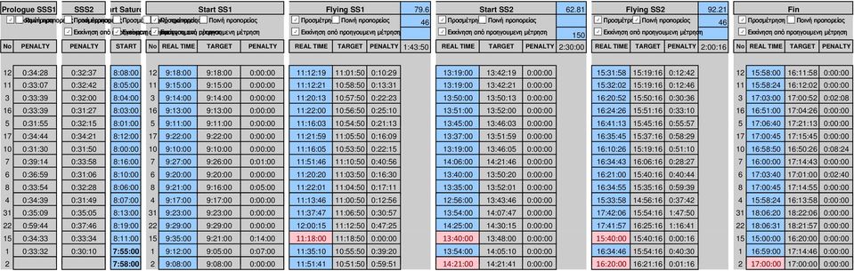 μέτρηση μέτρηση TRUE TRUE TRUE TRUE TRUE 150 TRUE TRUE No PENALTY PENALTY START Νο REAL TIME TARGET PENALTY REAL TIME TARGET PENALTY 1:43:50 REAL TIME TARGET PENALTY 2:30:00 REAL TIME TARGET PENALTY