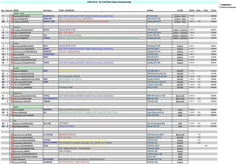 1:15:34 30 3 15 Γιώργος ΚΟΡΟΛΗΣ DESERT CHEF X-BIKES, Κ&Κ SPECIAL PROJECTS, ΒΟDY FUEL RESTAURANTS Yamaha WR 450 F Enduro - Hard 0:36:23 7:00 7:36:23 Ποινή Εκκίνηση από προηγουμεν Veterans 2 1 46