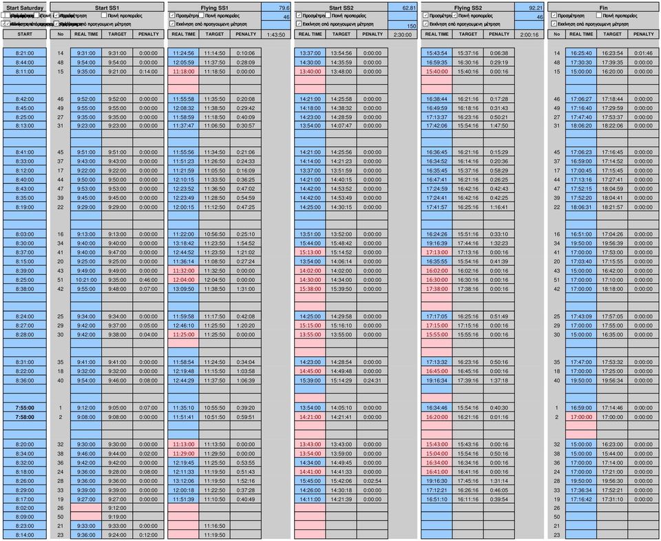 TRUE START Νο REAL TIME TARGET PENALTY REAL TIME TARGET PENALTY 1:43:50 REAL TIME TARGET PENALTY 2:30:00 REAL TIME TARGET PENALTY 2:00:16 Νο REAL TIME TARGET PENALTY 8:21:00 14 9:31:00 9:31:00