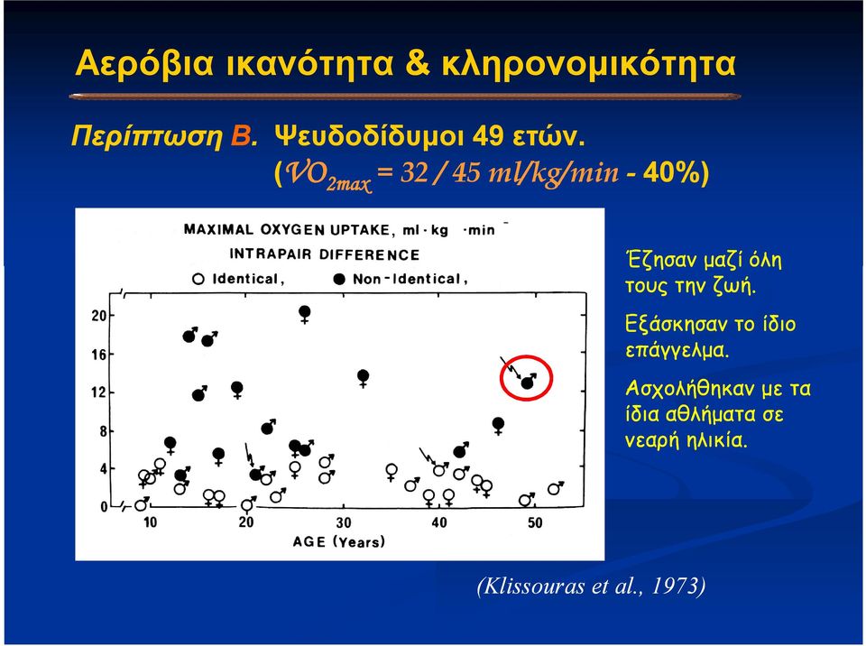 (VO 2max = 32 / 45 ml/kg/min - 40%) Έζησαν μαζί όλη τους