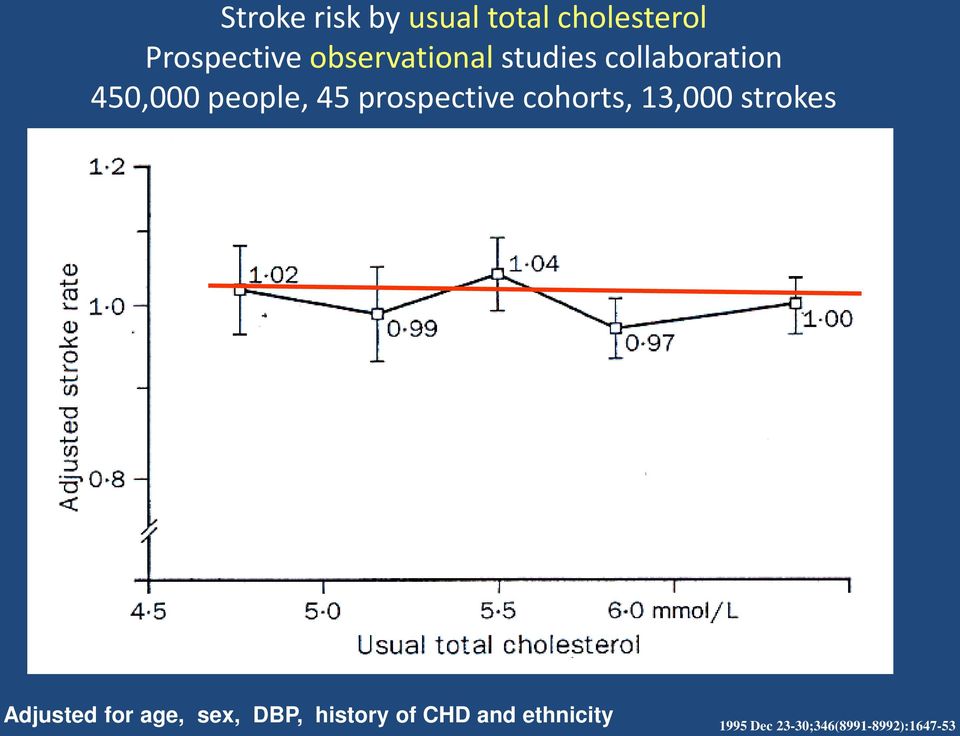 prospective cohorts, 13,000 strokes Adjusted for age, sex,