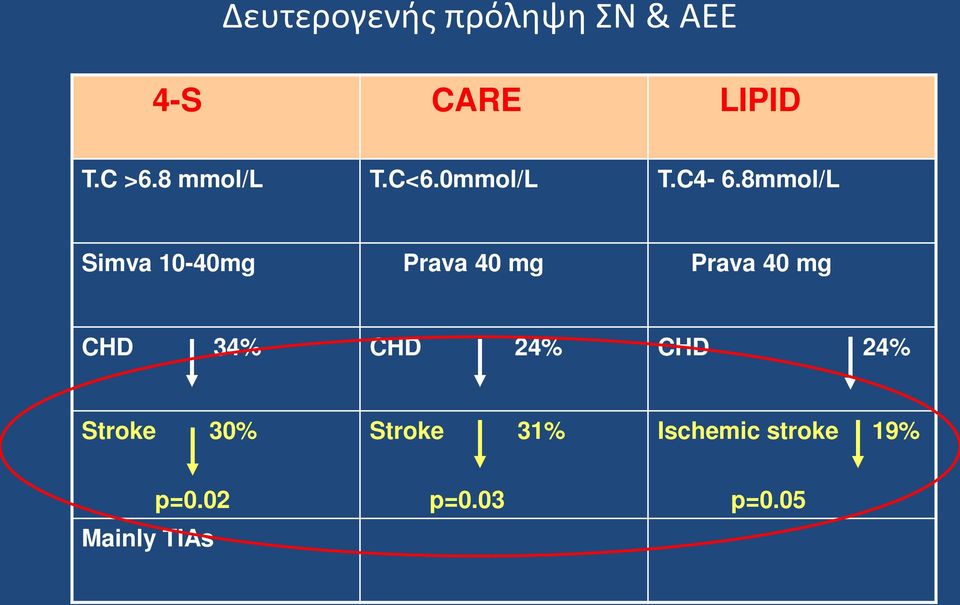 8mmol/L Simva 10-40mg Prava 40 mg Prava 40 mg CHD 34%