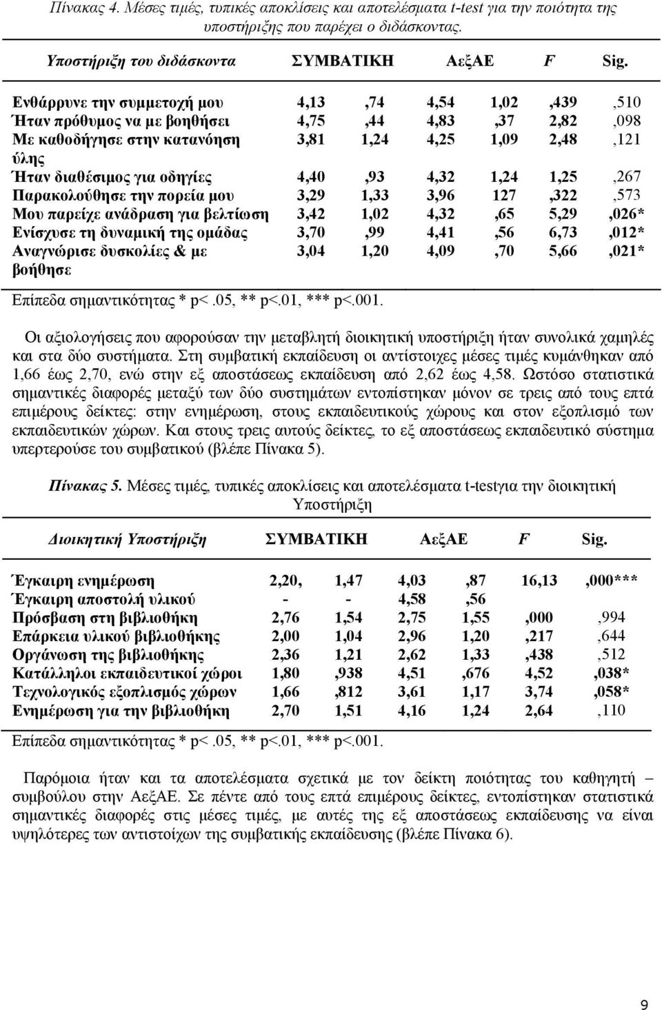 4,40,93 4,32 1,24 1,25,267 Παρακολούθησε την πορεία µου 3,29 1,33 3,96 127,322,573 Μου παρείχε ανάδραση για βελτίωση 3,42 1,02 4,32,65 5,29,026* Ενίσχυσε τη δυναµική της οµάδας 3,70,99 4,41,56