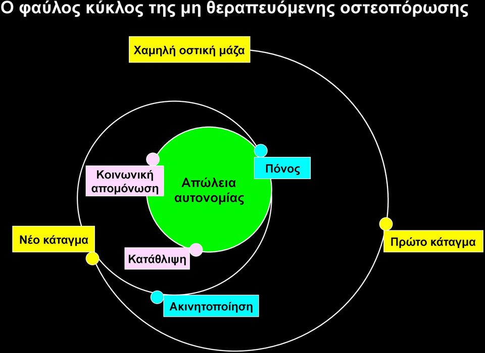 Κοινωνική αποµόνωση Απώλεια αυτονοµίας