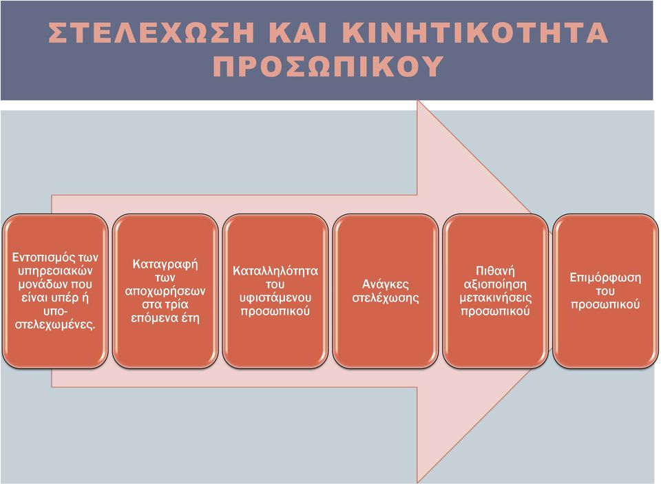 Καταγραφή των αποχωρήσεων στα τρία επόμενα έτη Καταλληλότητα του