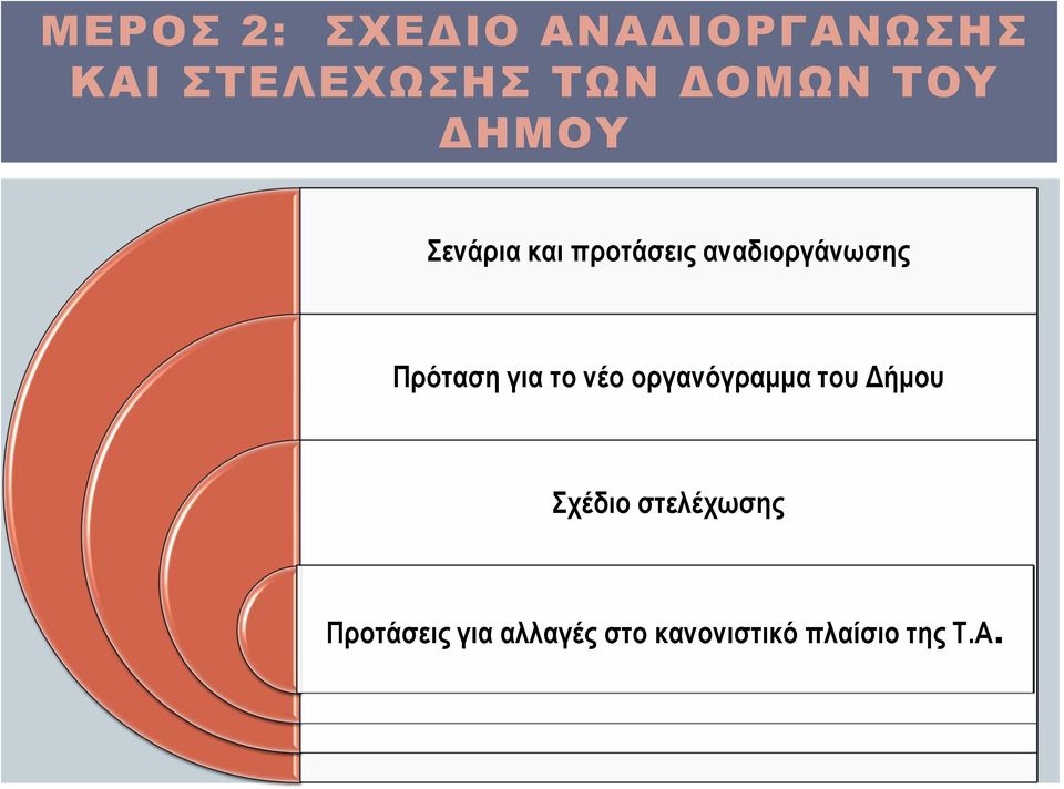 Πρόταση για το νέο οργανόγραμμα του Δήμου Σχέδιο