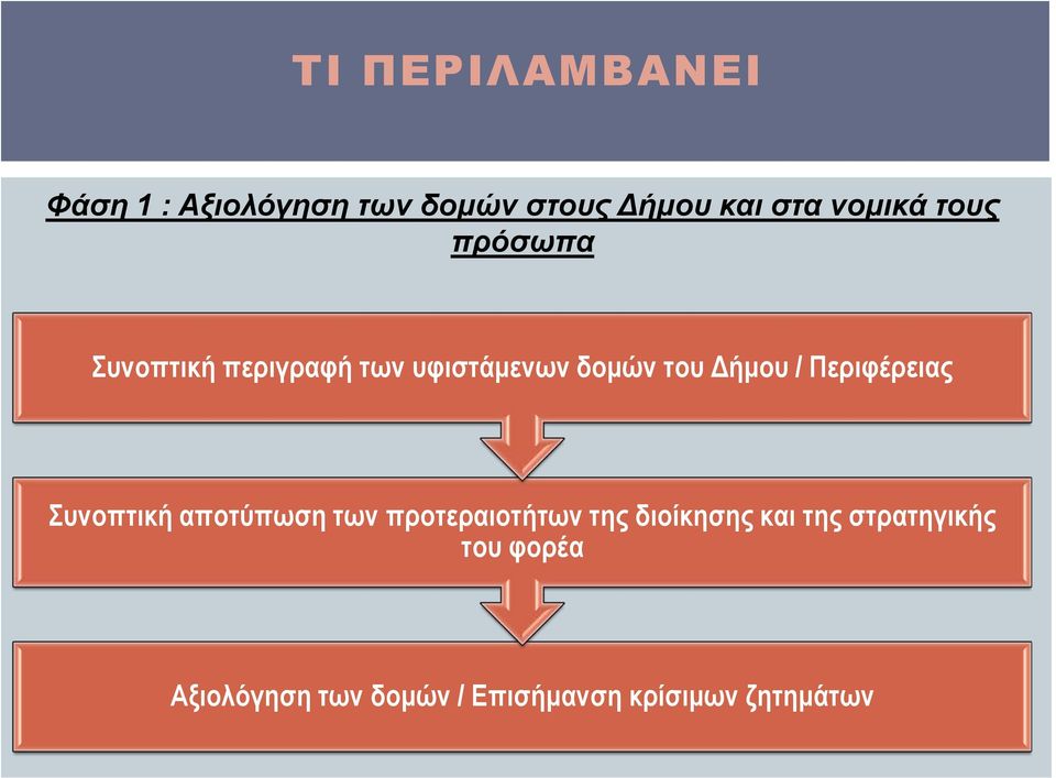 / Περιφέρειας Συνοπτική αποτύπωση των προτεραιοτήτων της διοίκησης και