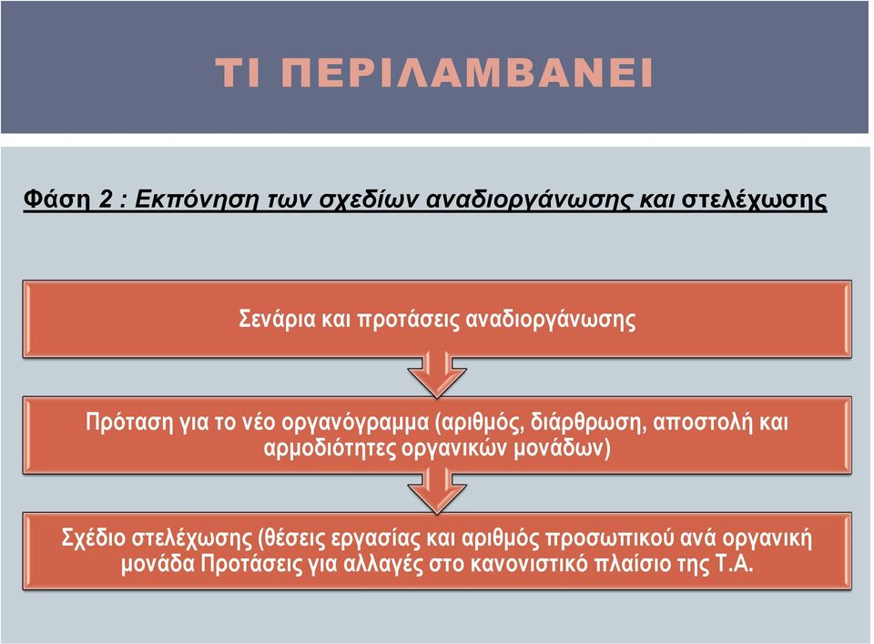 αποστολή και αρμοδιότητες οργανικών μονάδων) Σχέδιο στελέχωσης (θέσεις εργασίας και