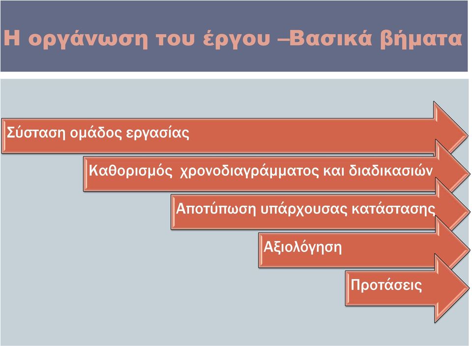 χρονοδιαγράμματος και διαδικασιών