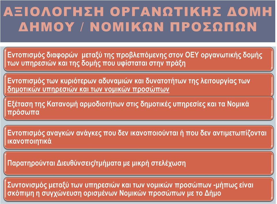 αρμοδιοτήτων στις δημοτικές υπηρεσίες και τα Νομικά πρόσωπα Εντοπισμός αναγκών ανάγκες που δεν ικανοποιούνται ή που δεν αντιμετωπίζονται ικανοποιητικά.