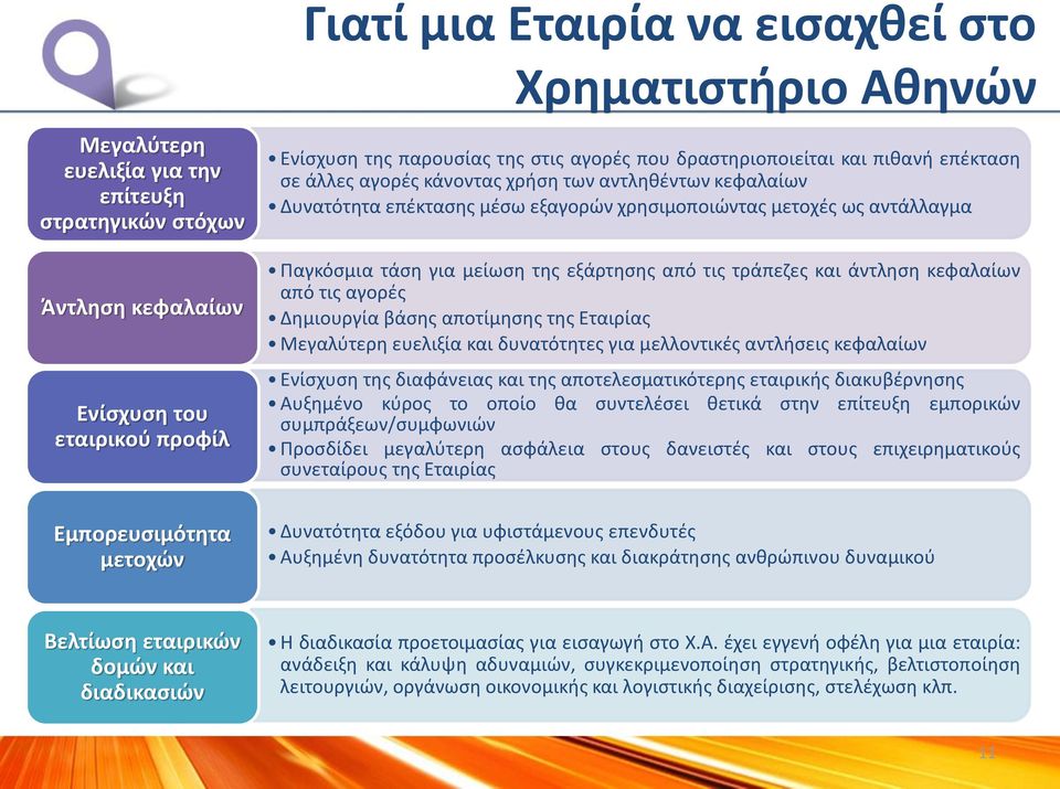 της εξάρτησης από τις τράπεζες και άντληση κεφαλαίων από τις αγορές Δημιουργία βάσης αποτίμησης της Εταιρίας Μεγαλύτερη ευελιξία και δυνατότητες για μελλοντικές αντλήσεις κεφαλαίων Ενίσχυση της