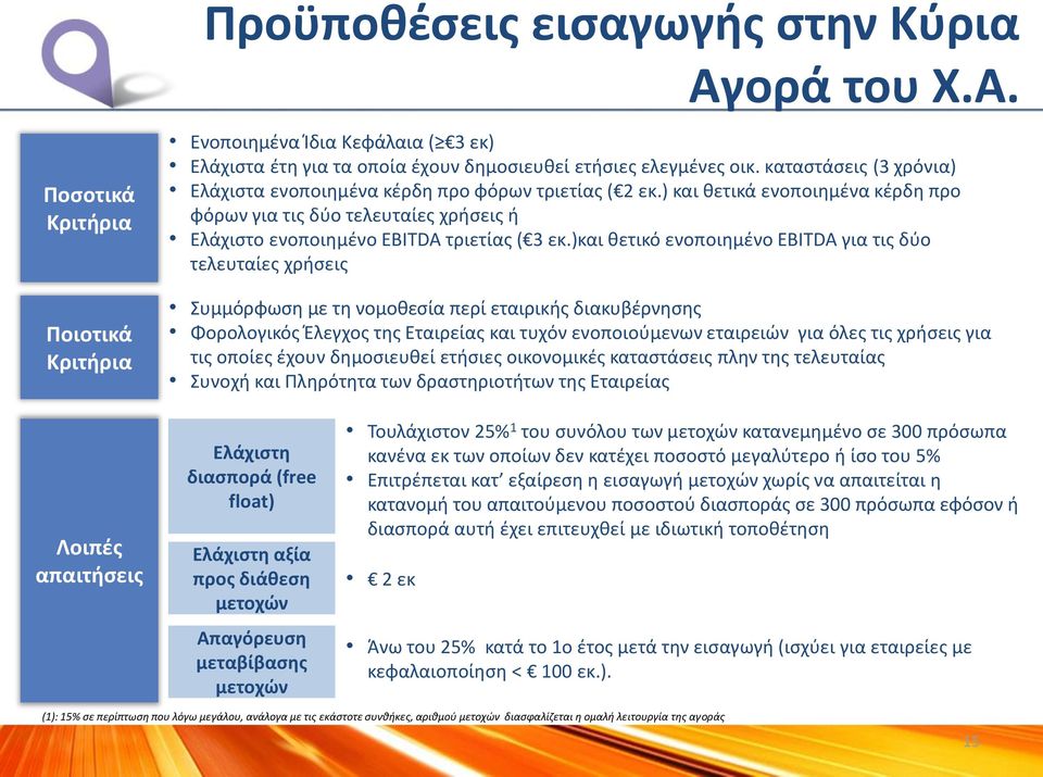 )και θετικό ενοποιημένο EBITDA για τις δύο τελευταίες χρήσεις Συμμόρφωση με τη νομοθεσία περί εταιρικής διακυβέρνησης Φορολογικός Έλεγχος της Εταιρείας και τυχόν ενοποιούμενων εταιρειών για όλες τις