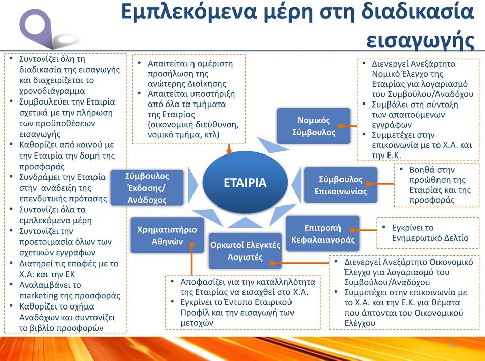 Διατηρεί τις επαφές με το Χ.Α.