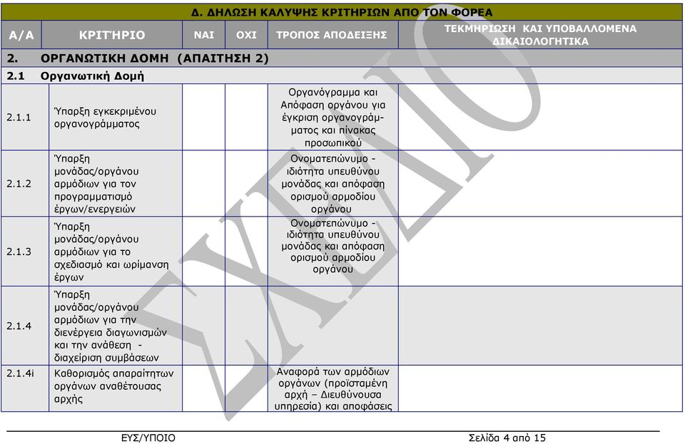 1 2.1.2 2.1.3 Ύπαρξη εγκεκριμένου οργανογράμματος Ύπαρξη μονάδας/οργάνου αρμόδιων για τον προγραμματισμό έργων/ενεργειών Ύπαρξη μονάδας/οργάνου αρμόδιων για το σχεδιασμό και ωρίμανση έργων