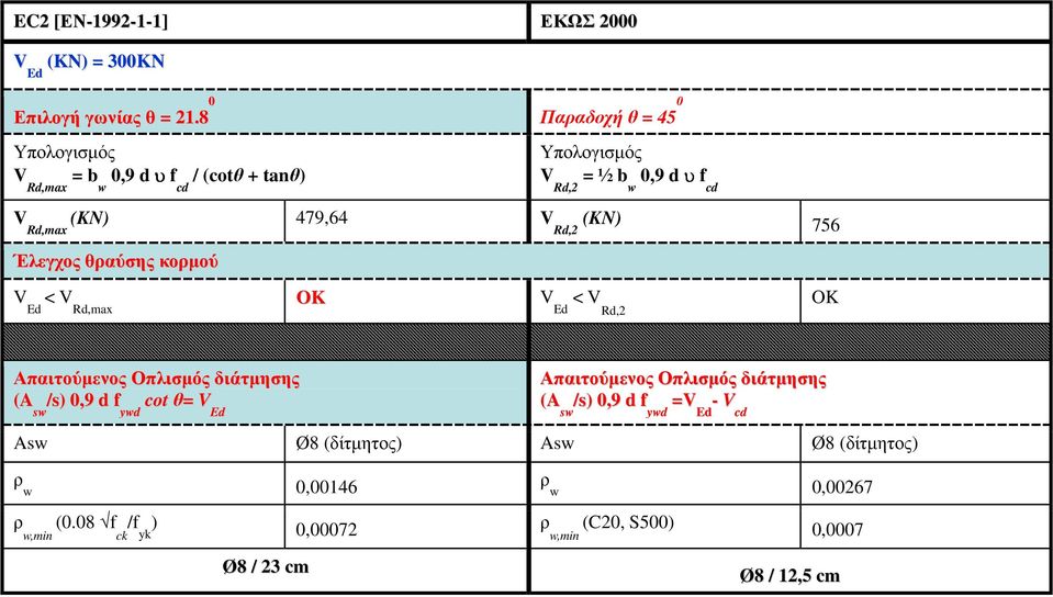 Έλεγχος θαύσης κοµού < OK < OK Απαιτούµενος Οπλισµός διάτµησης (A sw /s) 0,9 d f ywd cot θ= Απαιτούµενος Οπλισµός