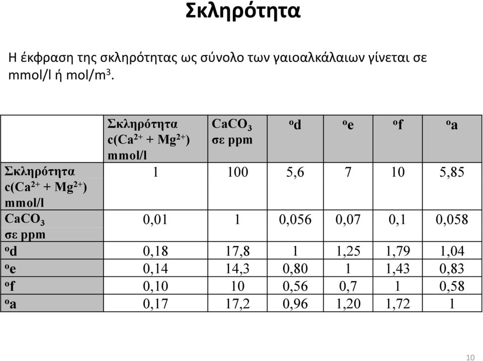 5,85 c(ca 2+ + Μg 2+ ) mmol/l CaCO 3 0,01 1 0,056 0,07 0,1 0,058 σε ppm ο d 0,18 17,8 1 1,25