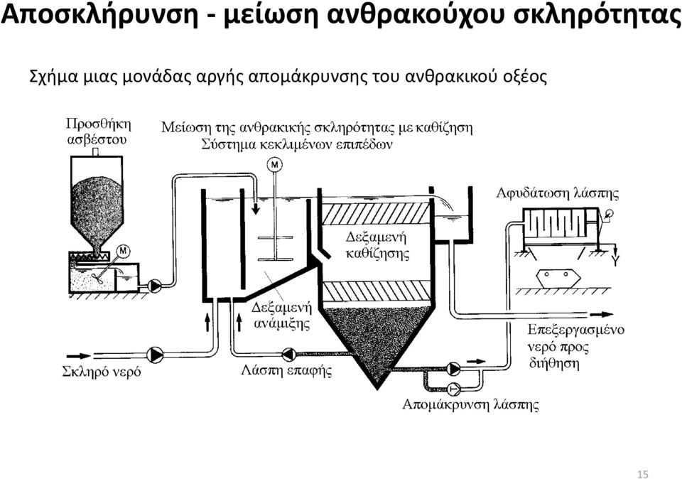 Σχήμα μιας μονάδας αργής