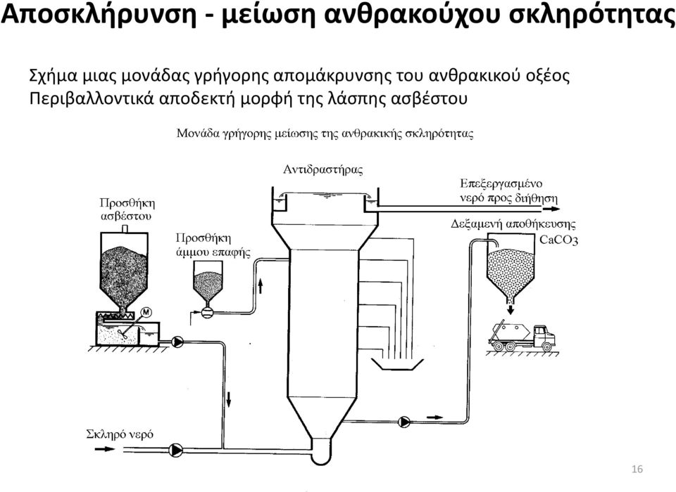 απομάκρυνσης του ανθρακικού οξέος