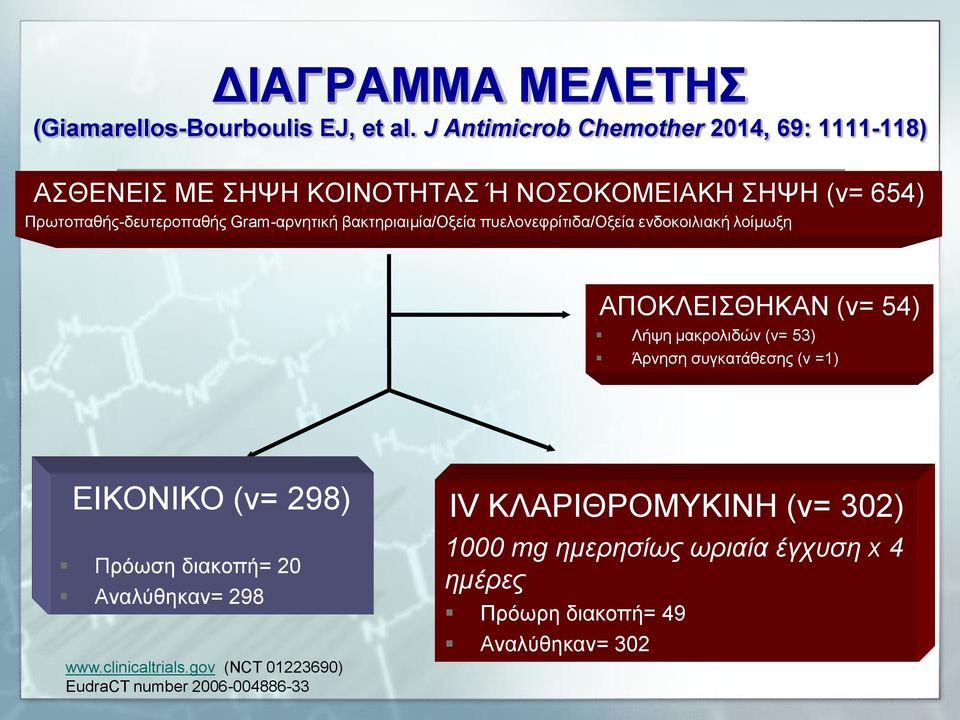 βακτηριαιμία/οξεία πυελονεφρίτιδα/οξεία ενδοκοιλιακή λοίμωξη ΑΠΟΚΛΕΙΣΘΗΚΑΝ (ν= 54) Λήψη μακρολιδών (ν= 53) Άρνηση συγκατάθεσης (ν =1)