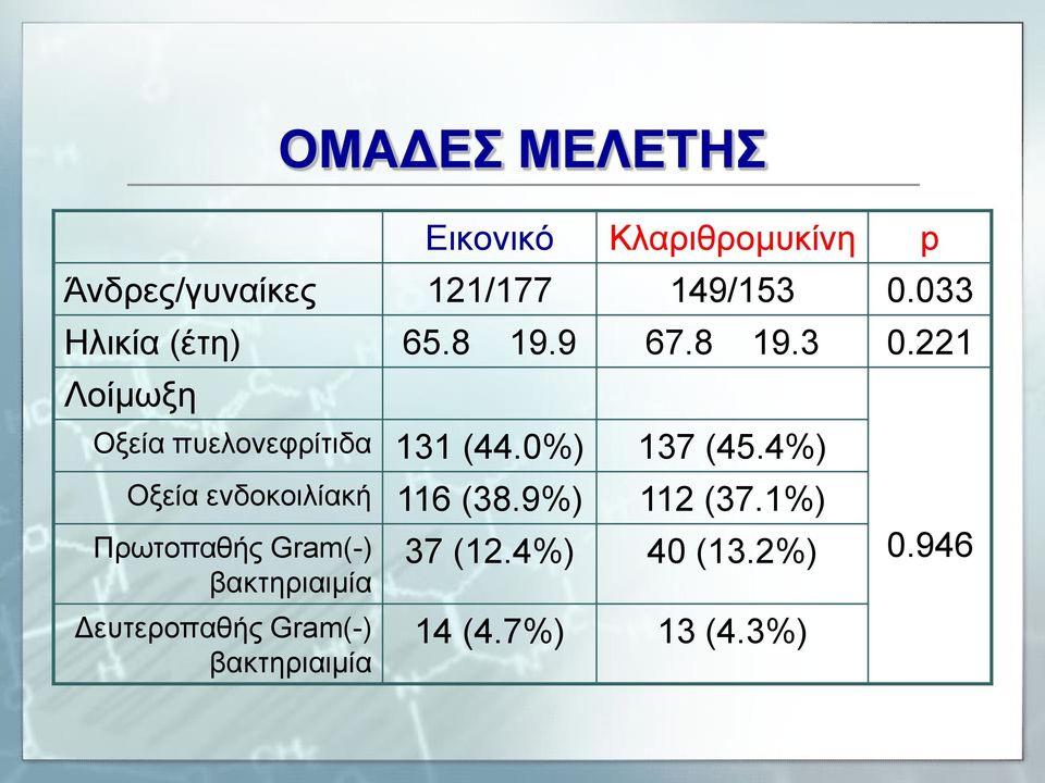 0%) 137 (45.4%) Οξεία ενδοκοιλίακή 116 (38.9%) 112 (37.