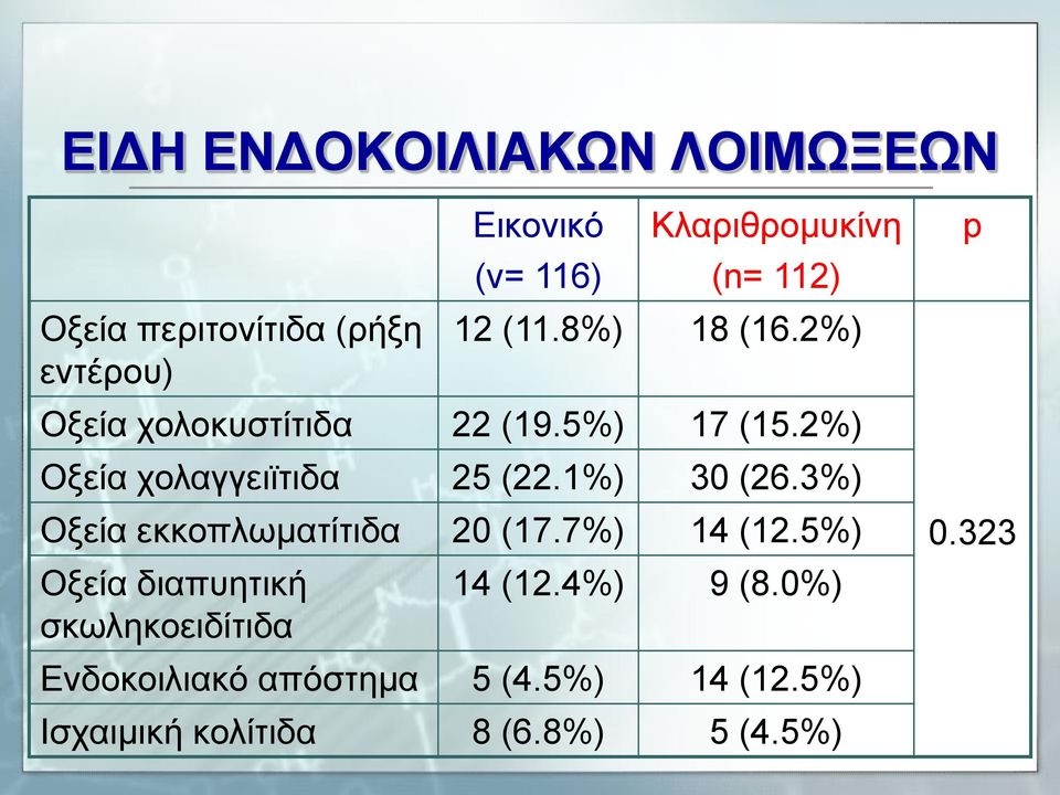 2%) Οξεία χολαγγειϊτιδα 25 (22.1%) 30 (26.3%) Οξεία εκκοπλωματίτιδα 20 (17.7%) 14 (12.