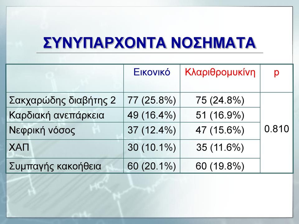 4%) 51 (16.9%) Νεφρική νόσος 37 (12.4%) 47 (15.6%) 0.