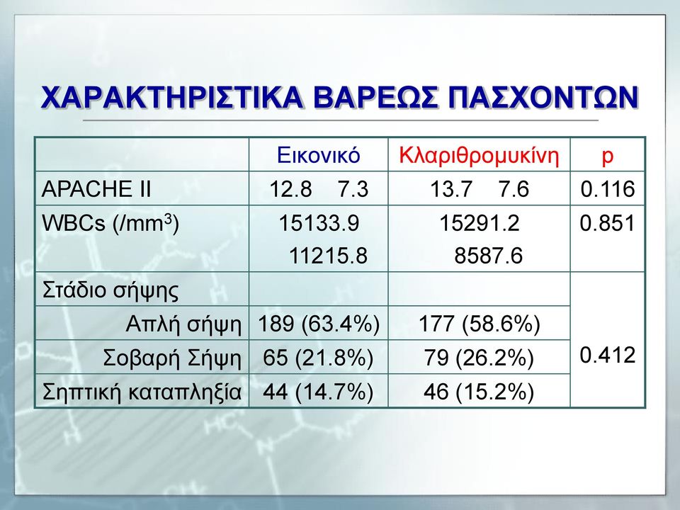 8 8587.6 Στάδιο σήψης Απλή σήψη 189 (63.4%) 177 (58.