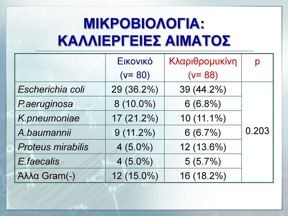 pneumoniae 17 (21.2%) 10 (11.1%) A.baumannii 9 (11.2%) 6 (6.