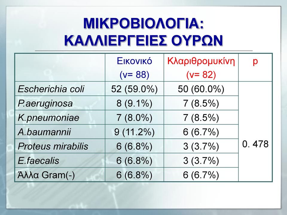 pneumoniae 7 (8.0%) 7 (8.5%) A.baumannii 9 (11.2%) 6 (6.