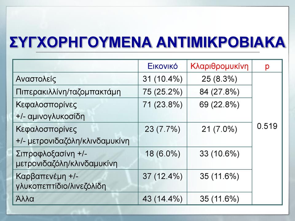 8%) Κεφαλοσπορίνες +/- αμινογλυκοσίδη Κεφαλοσπορίνες +/- μετρονιδαζόλη/κλινδαμυκίνη Σιπροφλοξασίνη +/-