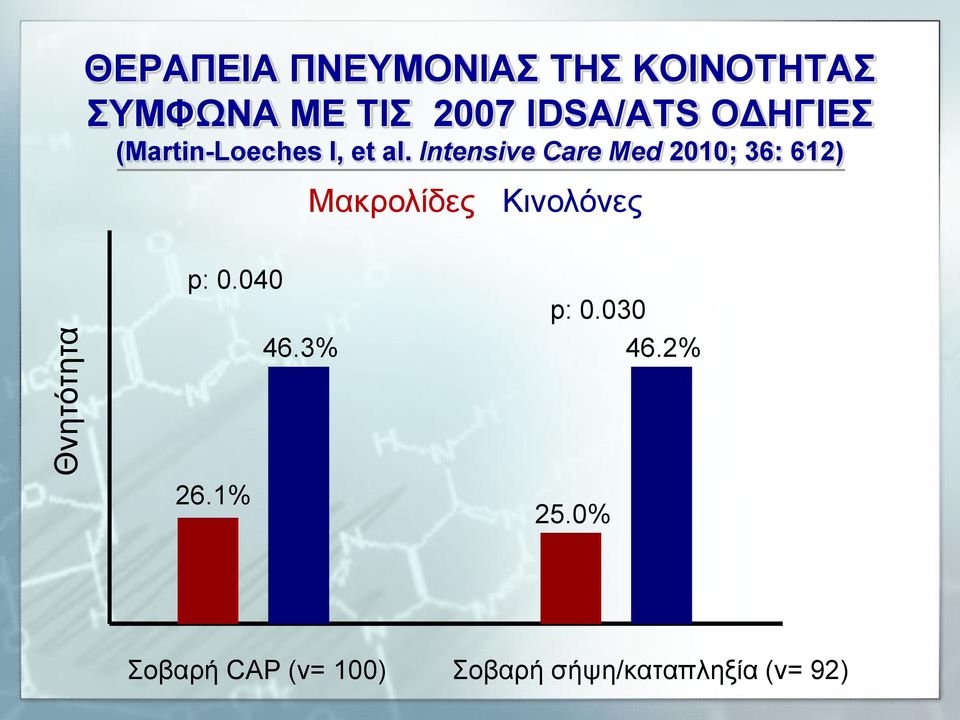 Intensive Care Med 2010; 36: 612) Μακρολίδες Κινολόνες p: 0.