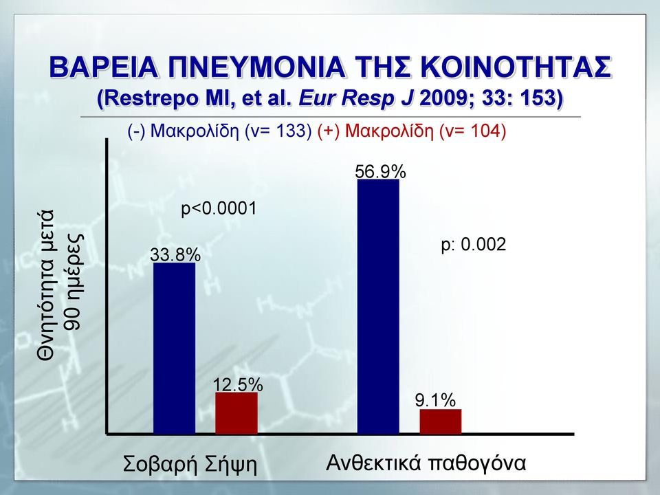 Eur Resp J 2009; 33: 153) (-) Μακρολίδη (ν= 133) (+)