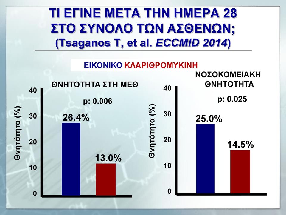 ECCMID 2014) Θνητότητα (%) 40 30 ΕΙΚΟΝΙΚΟ ΚΛΑΡΙΘΡΟΜΥΚΙΝΗ