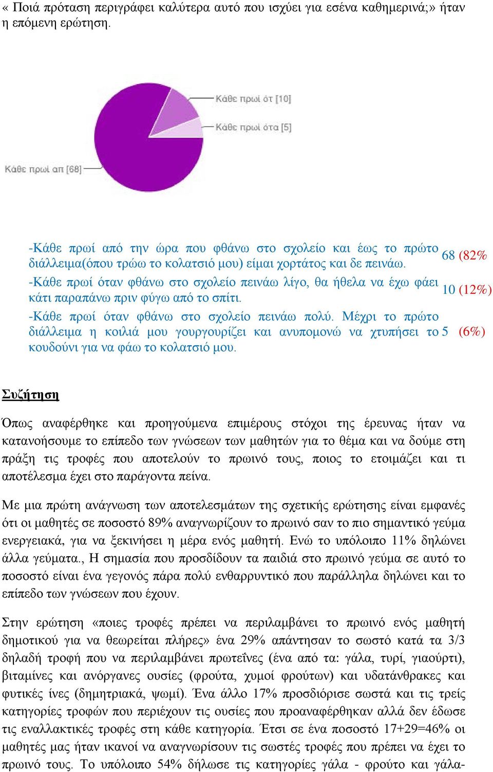 -Κάθε πρωί όταν φθάνω στο σχολείο πεινάω λίγο, θα ήθελα να έχω φάει 10 (12%) κάτι παραπάνω πριν φύγω από το σπίτι. -Κάθε πρωί όταν φθάνω στο σχολείο πεινάω πολύ.