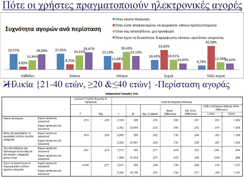 ηλεκτρονικές αγορές